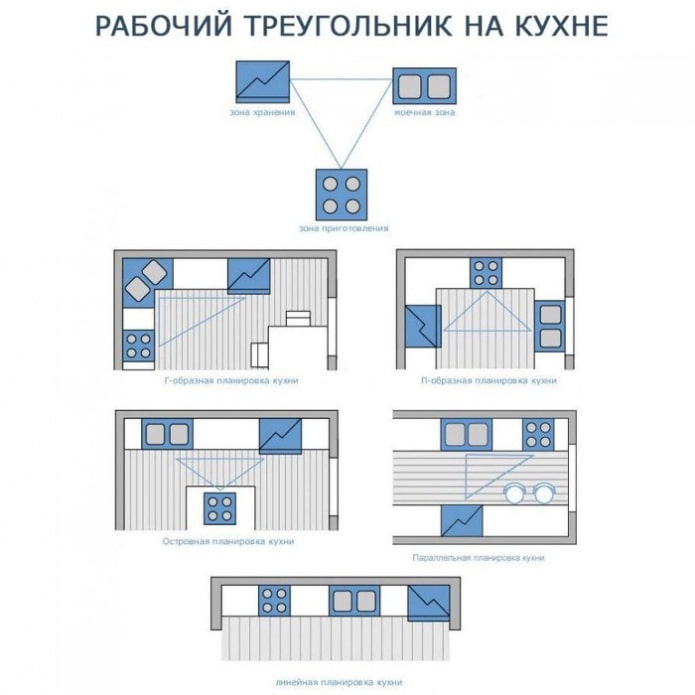 рабочий треугольник на кухне рабочий треугольник на кухне