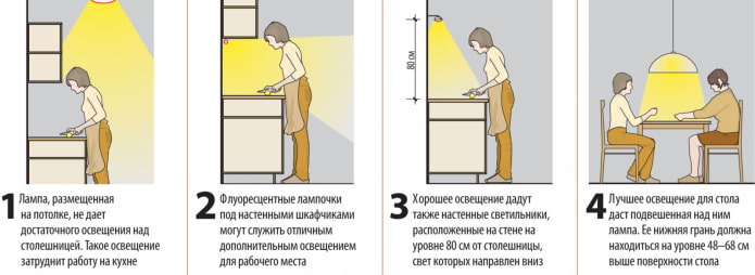 освещение кухни освещение кухни