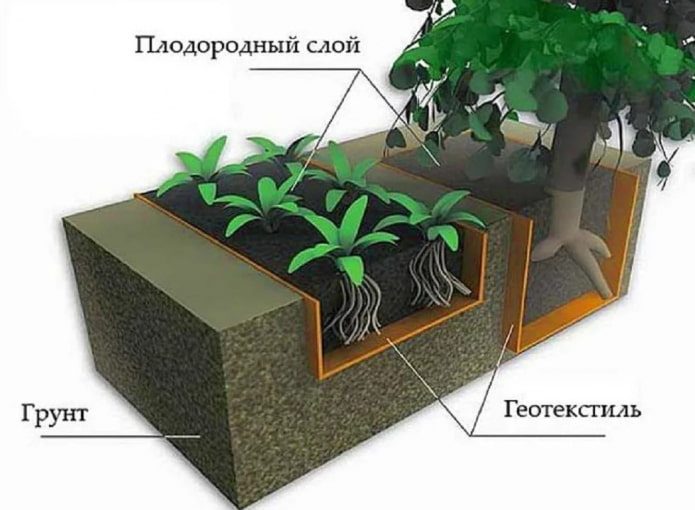 геотекстиль для корней геотекстиль для корней