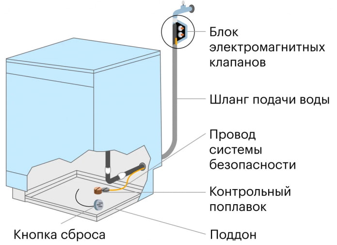 Схема защиты от протечек у посудомоечной машины Схема защиты от протечек у посудомоечной машины