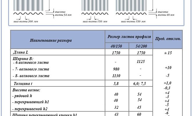 Хвильовий шифер: огляд, порівняння, переваги перед альтернативами