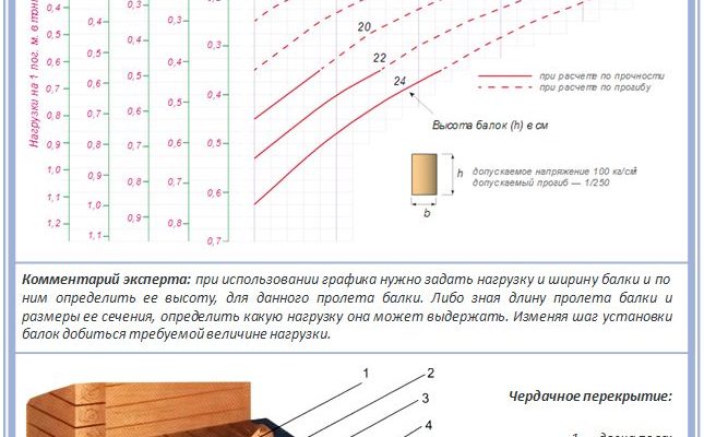 Горищне перекриття: найкращі дерев'яні балки та поради вибору
