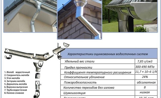 Пластиковий чи металевий водостік: вибір для вашої оселі