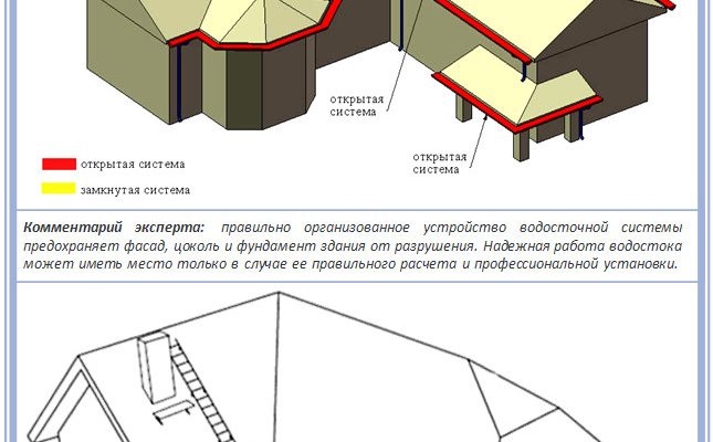 Водостоки для дахів: двосхилий, вальмовий, багаторівневий монтаж
