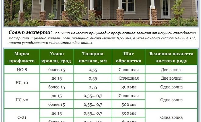 Чотирьохсхильний дах з профнастилу: укладання металопрофілю
