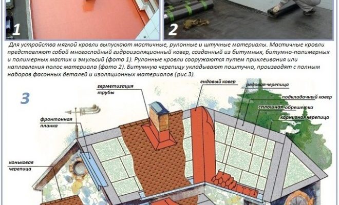 Огляд матеріалів для м'якої покрівлі: технічні відмінності