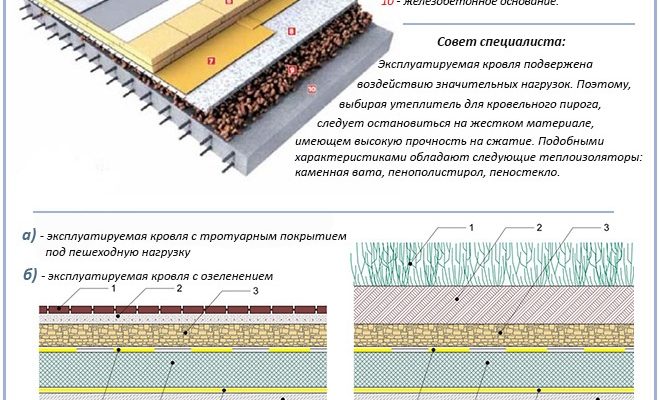 Елементи плоского даху: оптимальна структура та особливості