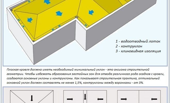 Розухилка плоскої покрівлі: експертні поради від SiVi