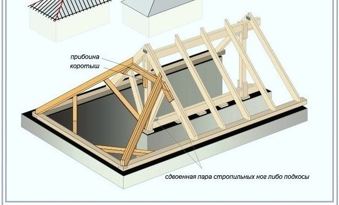 Кроквяна система: побудова датського та голландського напіввальмового даху