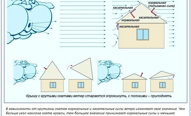 Види кроквяних систем: базові версії та технологічні особливості