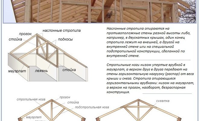 Двосхилий дах для гаража: варіанти та технології будівництва