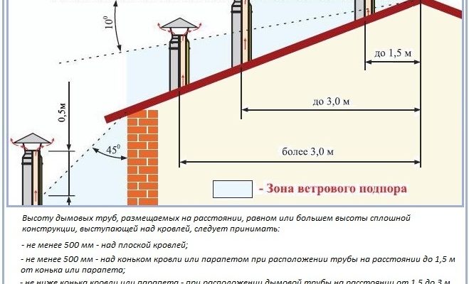 Оптимальна висота димоходу: правила та розрахунки для даху