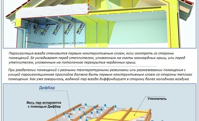 Правильна пароізоляція даху: технології та принципи монтажу