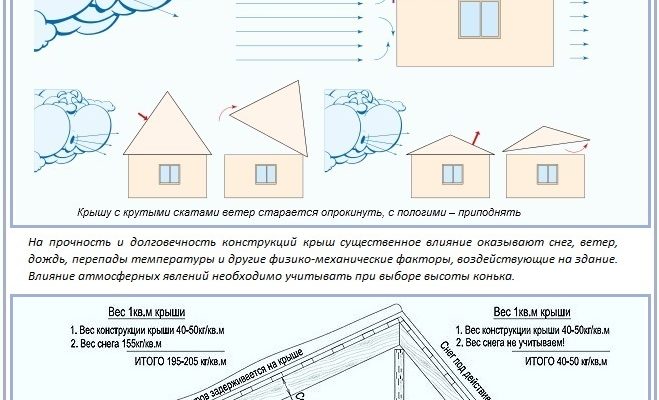 Розрахунок висоти ковзана двосхилого даху: методи та поради